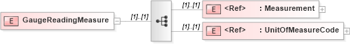 XSD Diagram of GaugeReadingMeasure in schema pidxlib_xsd (PIDX - Petroleum Industry Data Exchange)