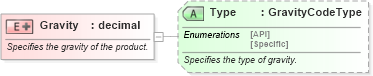 XSD Diagram of Gravity in schema pidxlib_xsd (PIDX - Petroleum Industry Data Exchange)