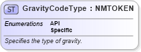 XSD Diagram of GravityCodeType in schema pidxcodelists_xsd (PIDX - Petroleum Industry Data Exchange)