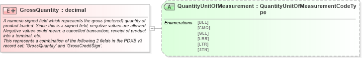 XSD Diagram of GrossQuantity in schema pidxlib_xsd (PIDX - Petroleum Industry Data Exchange)