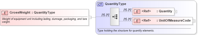 XSD Diagram of GrossWeight in schema pidxlib_xsd (PIDX - Petroleum Industry Data Exchange)