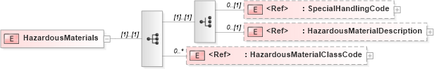 XSD Diagram of HazardousMaterials in schema pidxlib_xsd (PIDX - Petroleum Industry Data Exchange)