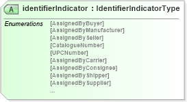 XSD Diagram of identifierIndicator in schema pidxlib_xsd (PIDX - Petroleum Industry Data Exchange)
