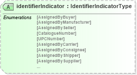 XSD Diagram of identifierIndicator in schema pidxlib_xsd (PIDX - Petroleum Industry Data Exchange)