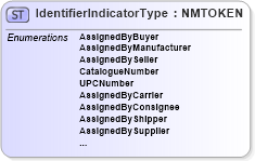 XSD Diagram of IdentifierIndicatorType in schema pidxcodelists_xsd (PIDX - Petroleum Industry Data Exchange)