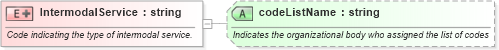 XSD Diagram of IntermodalService in schema pidxlib_xsd (PIDX - Petroleum Industry Data Exchange)