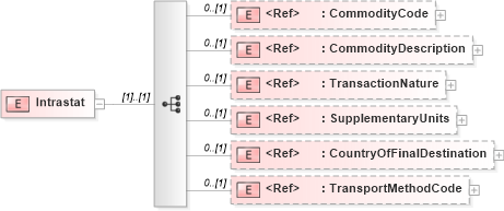 XSD Diagram of Intrastat in schema pidxlib_xsd (PIDX - Petroleum Industry Data Exchange)