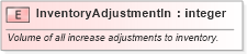 XSD Diagram of InventoryAdjustmentIn in schema inventorybalance_xsd (PIDX - Petroleum Industry Data Exchange)