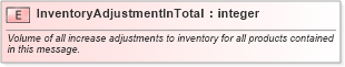 XSD Diagram of InventoryAdjustmentInTotal in schema inventorybalance_xsd (PIDX - Petroleum Industry Data Exchange)