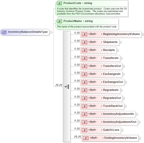 XSD Diagram of InventoryBalanceDetailsType in schema inventorybalance_xsd (PIDX - Petroleum Industry Data Exchange)
