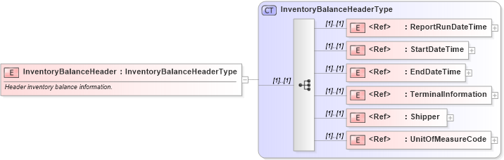 XSD Diagram of InventoryBalanceHeader in schema inventorybalance_xsd (PIDX - Petroleum Industry Data Exchange)