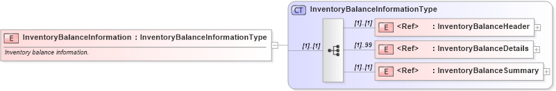 XSD Diagram of InventoryBalanceInformation in schema inventorybalance_xsd (PIDX - Petroleum Industry Data Exchange)