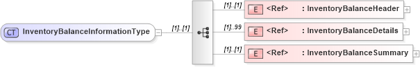 XSD Diagram of InventoryBalanceInformationType in schema inventorybalance_xsd (PIDX - Petroleum Industry Data Exchange)