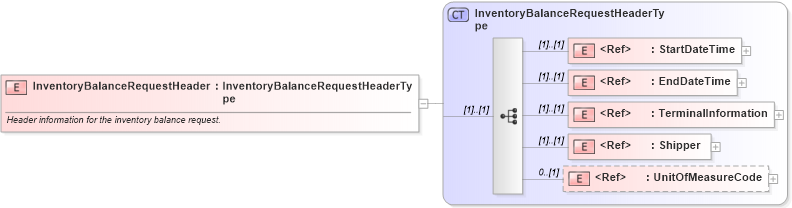 XSD Diagram of InventoryBalanceRequestHeader in schema inventorybalancerequest_xsd (PIDX - Petroleum Industry Data Exchange)