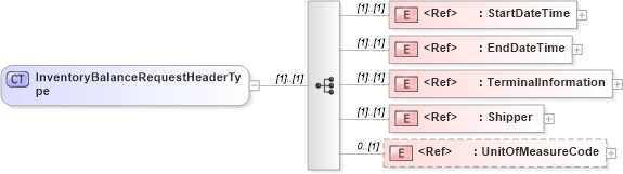 XSD Diagram of InventoryBalanceRequestHeaderType in schema inventorybalancerequest_xsd (PIDX - Petroleum Industry Data Exchange)