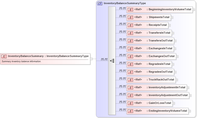 XSD Diagram of InventoryBalanceSummary in schema inventorybalance_xsd (PIDX - Petroleum Industry Data Exchange)