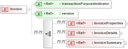 XSD Diagram of Invoice in schema invoice_xsd (PIDX - Petroleum Industry Data Exchange)
