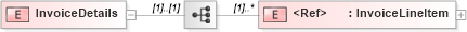 XSD Diagram of InvoiceDetails in schema invoice_xsd (PIDX - Petroleum Industry Data Exchange)