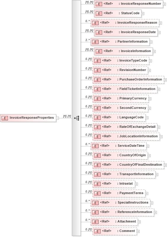 XSD Diagram of InvoiceResponseProperties in schema invoiceresponse_xsd (PIDX - Petroleum Industry Data Exchange)