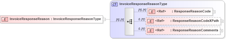 XSD Diagram of InvoiceResponseReason in schema pidxlib_xsd (PIDX - Petroleum Industry Data Exchange)