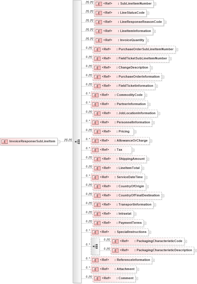 XSD Diagram of InvoiceResponseSubLineItem in schema invoiceresponse_xsd (PIDX - Petroleum Industry Data Exchange)