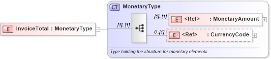 XSD Diagram of InvoiceTotal in schema pidxlib_xsd (PIDX - Petroleum Industry Data Exchange)