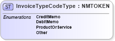 XSD Diagram of InvoiceTypeCodeType in schema pidxcodelists_xsd (PIDX - Petroleum Industry Data Exchange)