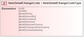 XSD Diagram of ItemDetailChangeCode in schema pidxlib_xsd (PIDX - Petroleum Industry Data Exchange)