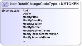 XSD Diagram of ItemDetailChangeCodeType in schema pidxcodelists_xsd (PIDX - Petroleum Industry Data Exchange)