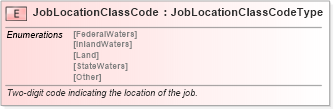XSD Diagram of JobLocationClassCode in schema pidxlib_xsd (PIDX - Petroleum Industry Data Exchange)