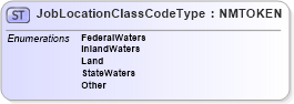 XSD Diagram of JobLocationClassCodeType in schema pidxcodelists_xsd (PIDX - Petroleum Industry Data Exchange)