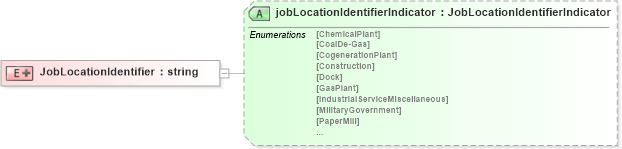 XSD Diagram of JobLocationIdentifier in schema pidxlib_xsd (PIDX - Petroleum Industry Data Exchange)