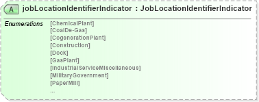 XSD Diagram of jobLocationIdentifierIndicator in schema pidxlib_xsd (PIDX - Petroleum Industry Data Exchange)
