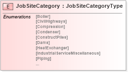 XSD Diagram of JobSiteCategory in schema pidxlib_xsd (PIDX - Petroleum Industry Data Exchange)