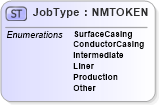 XSD Diagram of JobType in schema pidxcodelists_xsd (PIDX - Petroleum Industry Data Exchange)