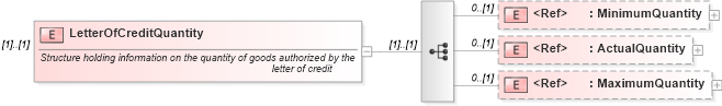 XSD Diagram of LetterOfCreditQuantity in schema pidxlib_xsd (PIDX - Petroleum Industry Data Exchange)