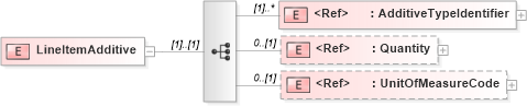XSD Diagram of LineItemAdditive in schema pidxlib_xsd (PIDX - Petroleum Industry Data Exchange)