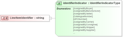 XSD Diagram of LineItemIdentifier in schema pidxlib_xsd (PIDX - Petroleum Industry Data Exchange)