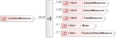 XSD Diagram of LineItemMeasures in schema pidxlib_xsd (PIDX - Petroleum Industry Data Exchange)