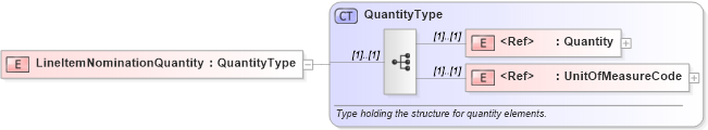 XSD Diagram of LineItemNominationQuantity in schema pidxlib_xsd (PIDX - Petroleum Industry Data Exchange)