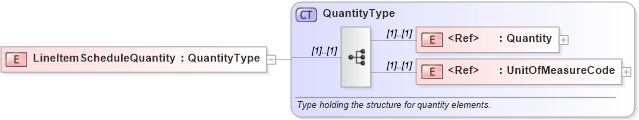 XSD Diagram of LineItemScheduleQuantity in schema pidxlib_xsd (PIDX - Petroleum Industry Data Exchange)