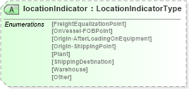 XSD Diagram of locationIndicator in schema pidxlib_xsd (PIDX - Petroleum Industry Data Exchange)