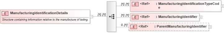 XSD Diagram of ManufacturingIdentificationDetails in schema pidxlib_xsd (PIDX - Petroleum Industry Data Exchange)