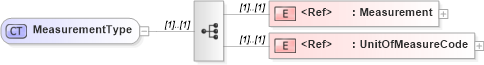 XSD Diagram of MeasurementType in schema pidxlib_xsd (PIDX - Petroleum Industry Data Exchange)