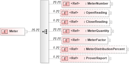 XSD Diagram of Meter in schema pidxlib_xsd (PIDX - Petroleum Industry Data Exchange)