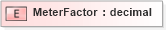 XSD Diagram of MeterFactor in schema pidxlib_xsd (PIDX - Petroleum Industry Data Exchange)