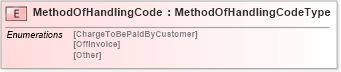 XSD Diagram of MethodOfHandlingCode in schema pidxlib_xsd (PIDX - Petroleum Industry Data Exchange)
