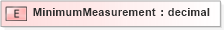 XSD Diagram of MinimumMeasurement in schema pidxlib_xsd (PIDX - Petroleum Industry Data Exchange)