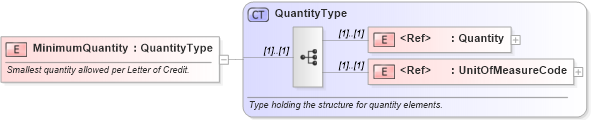XSD Diagram of MinimumQuantity in schema pidxlib_xsd (PIDX - Petroleum Industry Data Exchange)