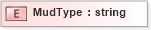 XSD Diagram of MudType in schema cementingtemplate_xsd (PIDX - Petroleum Industry Data Exchange)